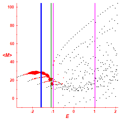 Peres lattice <M>